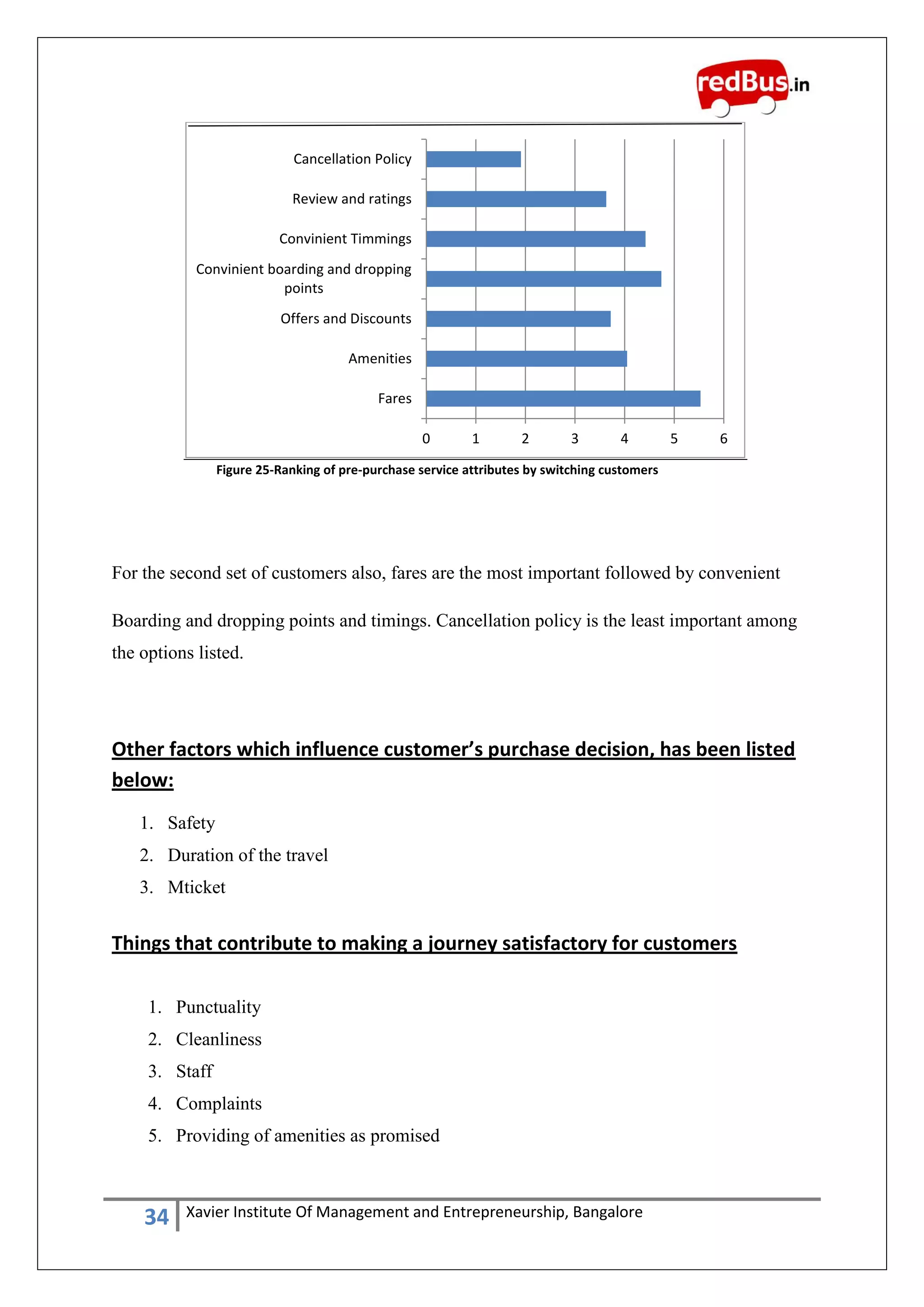 34 Xavier Institute Of Management and Entrepreneurship, Bangalore
Figure 25-Ranking of pre-purchase service attributes by switching customers
For the second set of customers also, fares are the most important followed by convenient
Boarding and dropping points and timings. Cancellation policy is the least important among
the options listed.
Other factors which influence customer’s purchase decision, has been listed
below:
1. Safety
2. Duration of the travel
3. Mticket
Things that contribute to making a journey satisfactory for customers
1. Punctuality
2. Cleanliness
3. Staff
4. Complaints
5. Providing of amenities as promised
0 1 2 3 4 5 6
Fares
Amenities
Offers and Discounts
Convinient boarding and dropping
points
Convinient Timmings
Review and ratings
Cancellation Policy
 