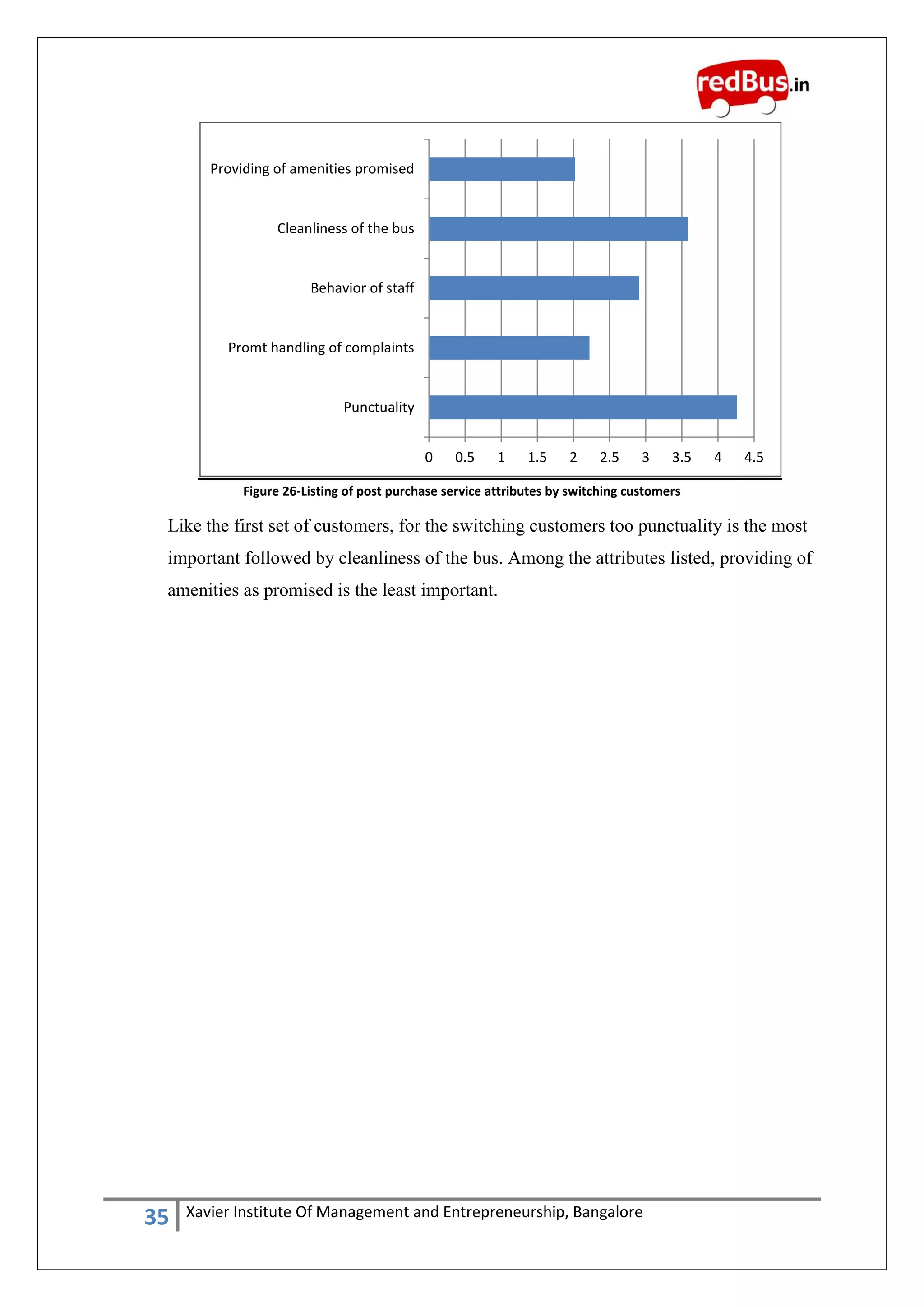 35 Xavier Institute Of Management and Entrepreneurship, Bangalore
Figure 26-Listing of post purchase service attributes by switching customers
Like the first set of customers, for the switching customers too punctuality is the most
important followed by cleanliness of the bus. Among the attributes listed, providing of
amenities as promised is the least important.
0 0.5 1 1.5 2 2.5 3 3.5 4 4.5
Punctuality
Promt handling of complaints
Behavior of staff
Cleanliness of the bus
Providing of amenities promised
 
