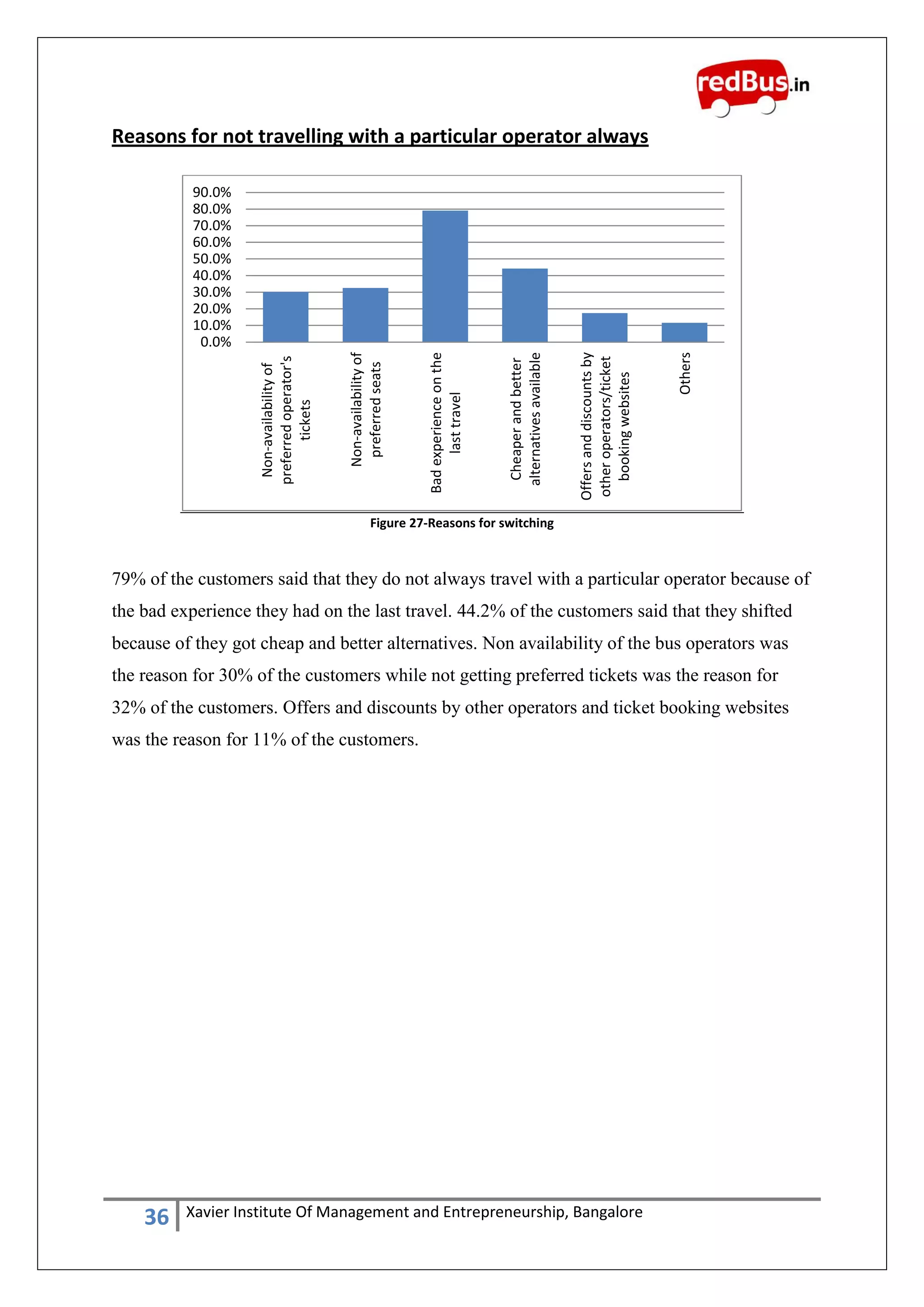 36 Xavier Institute Of Management and Entrepreneurship, Bangalore
Reasons for not travelling with a particular operator always
Figure 27-Reasons for switching
79% of the customers said that they do not always travel with a particular operator because of
the bad experience they had on the last travel. 44.2% of the customers said that they shifted
because of they got cheap and better alternatives. Non availability of the bus operators was
the reason for 30% of the customers while not getting preferred tickets was the reason for
32% of the customers. Offers and discounts by other operators and ticket booking websites
was the reason for 11% of the customers.
0.0%
10.0%
20.0%
30.0%
40.0%
50.0%
60.0%
70.0%
80.0%
90.0%
Non-availabilityof
preferredoperator's
tickets
Non-availabilityof
preferredseats
Badexperienceonthe
lasttravel
Cheaperandbetter
alternativesavailable
Offersanddiscountsby
otheroperators/ticket
bookingwebsites
Others
 