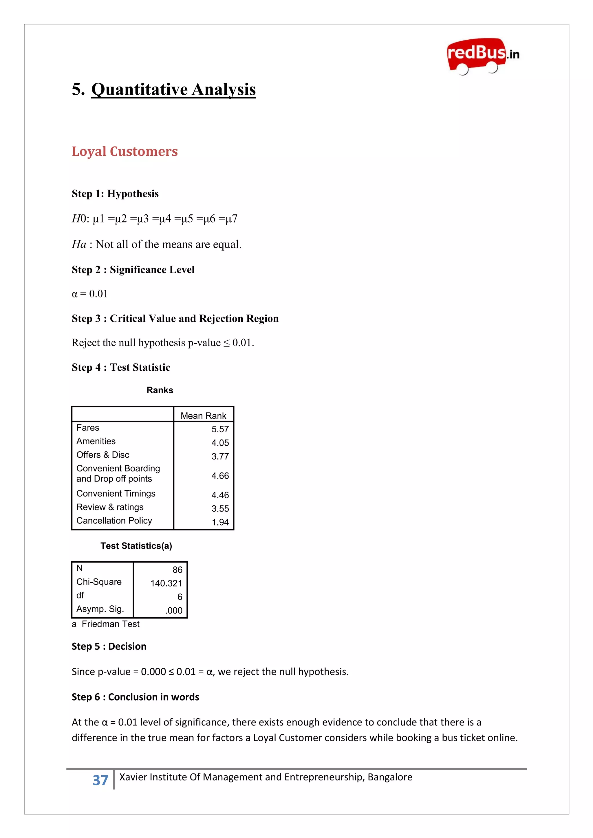 37 Xavier Institute Of Management and Entrepreneurship, Bangalore
5. Quantitative Analysis
Loyal Customers
Step 1: Hypothesis
H0: μ1 =μ2 =μ3 =μ4 =μ5 =μ6 =μ7
Ha : Not all of the means are equal.
Step 2 : Significance Level
α = 0.01
Step 3 : Critical Value and Rejection Region
Reject the null hypothesis p-value ≤ 0.01.
Step 4 : Test Statistic
Ranks
Mean Rank
Fares 5.57
Amenities 4.05
Offers & Disc 3.77
Convenient Boarding
and Drop off points 4.66
Convenient Timings 4.46
Review & ratings 3.55
Cancellation Policy 1.94
Test Statistics(a)
N 86
Chi-Square 140.321
df 6
Asymp. Sig. .000
a Friedman Test
Step 5 : Decision
Since p-value = 0.000 ≤ 0.01 = α, we reject the null hypothesis.
Step 6 : Conclusion in words
At the α = 0.01 level of significance, there exists enough evidence to conclude that there is a
difference in the true mean for factors a Loyal Customer considers while booking a bus ticket online.
 