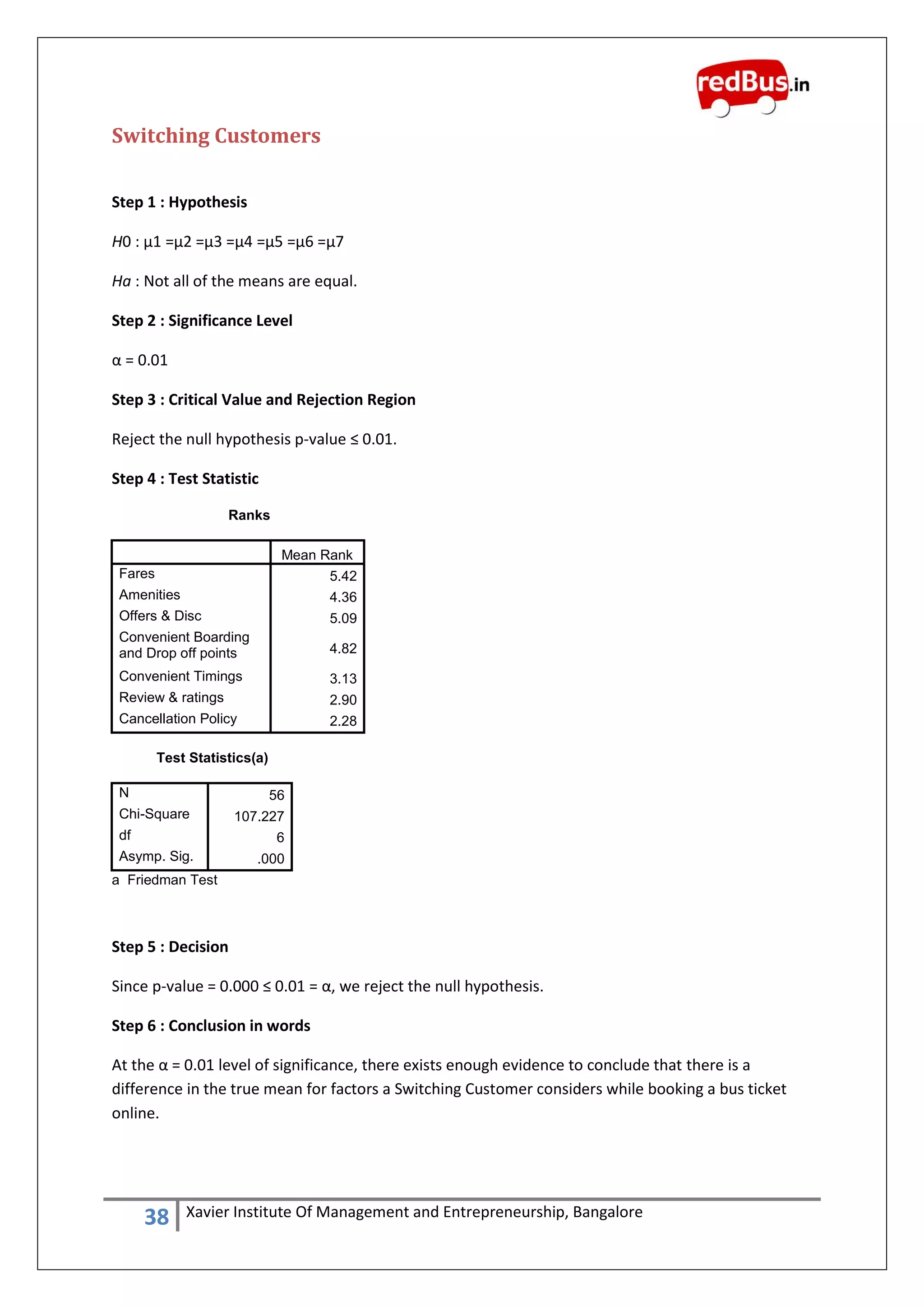 38 Xavier Institute Of Management and Entrepreneurship, Bangalore
Switching Customers
Step 1 : Hypothesis
H0 : μ1 =μ2 =μ3 =μ4 =μ5 =μ6 =μ7
Ha : Not all of the means are equal.
Step 2 : Significance Level
α = 0.01
Step 3 : Critical Value and Rejection Region
Reject the null hypothesis p-value ≤ 0.01.
Step 4 : Test Statistic
Ranks
Mean Rank
Fares 5.42
Amenities 4.36
Offers & Disc 5.09
Convenient Boarding
and Drop off points 4.82
Convenient Timings 3.13
Review & ratings 2.90
Cancellation Policy 2.28
Test Statistics(a)
N 56
Chi-Square 107.227
df 6
Asymp. Sig. .000
a Friedman Test
Step 5 : Decision
Since p-value = 0.000 ≤ 0.01 = α, we reject the null hypothesis.
Step 6 : Conclusion in words
At the α = 0.01 level of significance, there exists enough evidence to conclude that there is a
difference in the true mean for factors a Switching Customer considers while booking a bus ticket
online.
 