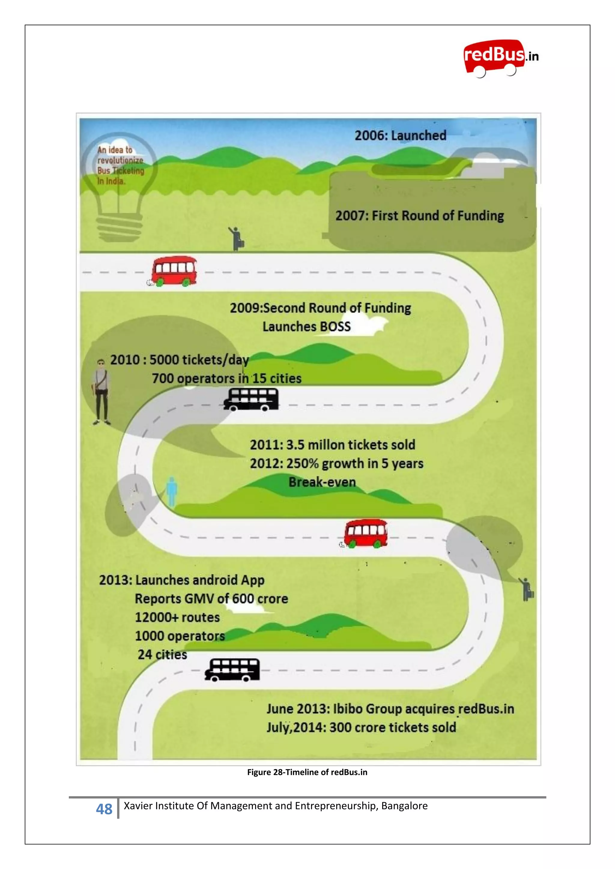48 Xavier Institute Of Management and Entrepreneurship, Bangalore
Figure 28-Timeline of redBus.in
 