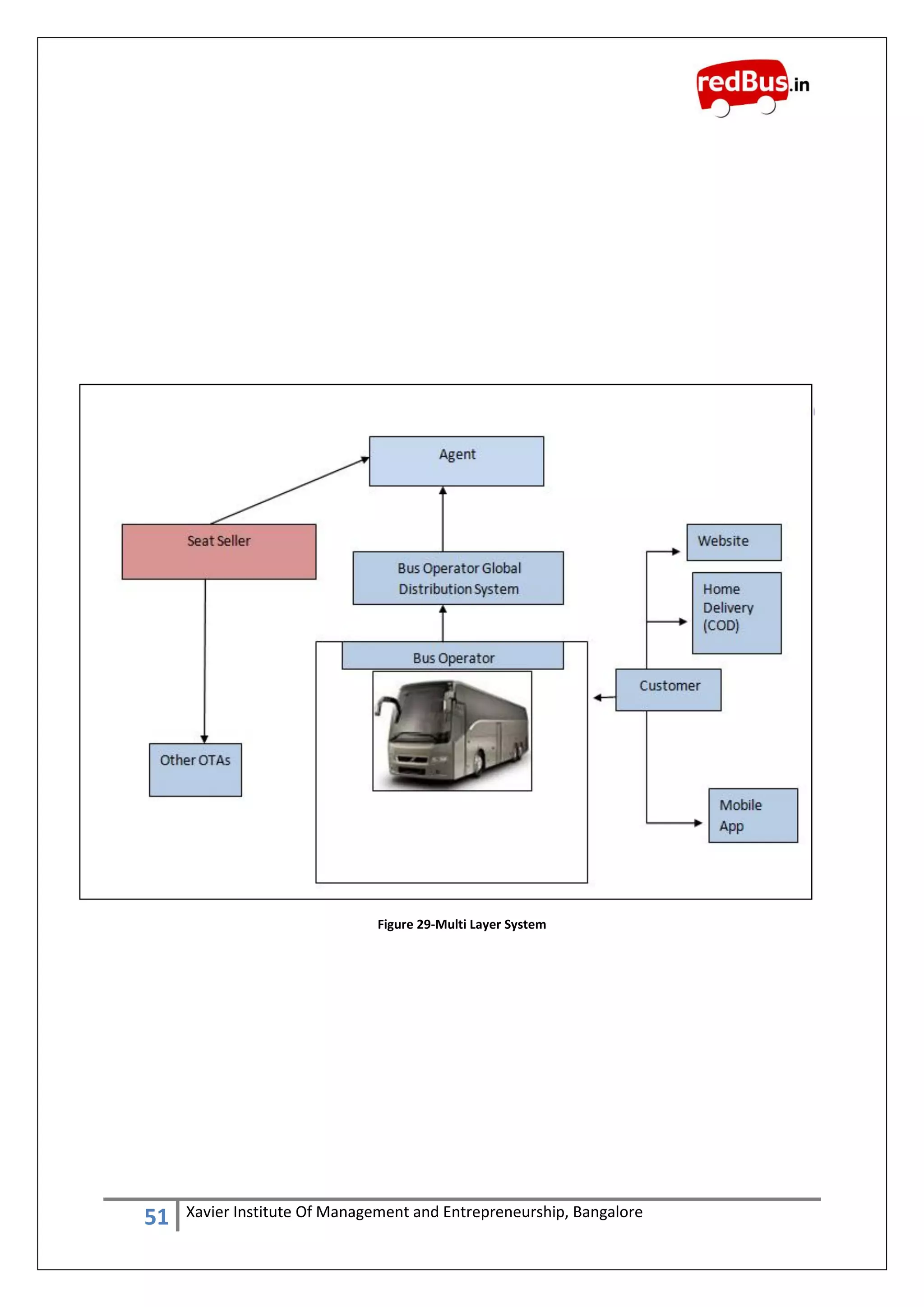 51 Xavier Institute Of Management and Entrepreneurship, Bangalore
Figure 29-Multi Layer System
 