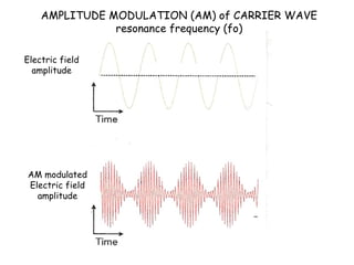 AMPLITUDE MODULATION (AM) of CARRIER WAVE
               resonance frequency (fo)

Electric field
  amplitude




AM modulated
Electric field
  amplitude
 