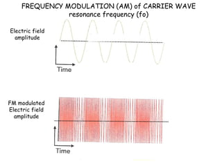 FREQUENCY MODULATION (AM) of CARRIER WAVE
                resonance frequency (fo)

Electric field
  amplitude




FM modulated
Electric field
  amplitude
 