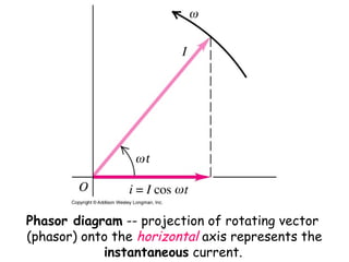Phasor diagram -- projection of rotating vector
(phasor) onto the horizontal axis represents the
            instantaneous current.
 