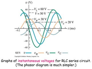 Graphs of instantaneous voltages for RLC series circuit.
        (The phasor diagram is much simpler.)
 