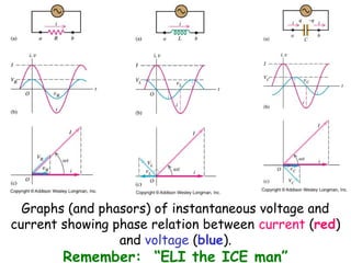 Graphs (and phasors) of instantaneous voltage and
current showing phase relation between current (red)
                 and voltage (blue).
        Remember: “ELI the ICE man”
 