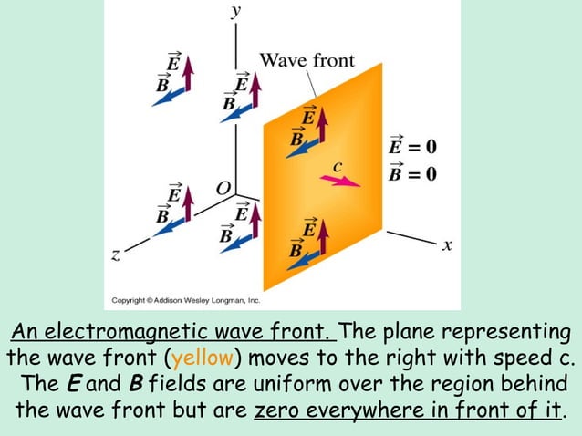 Electromagnetic Waves presentation | PPT