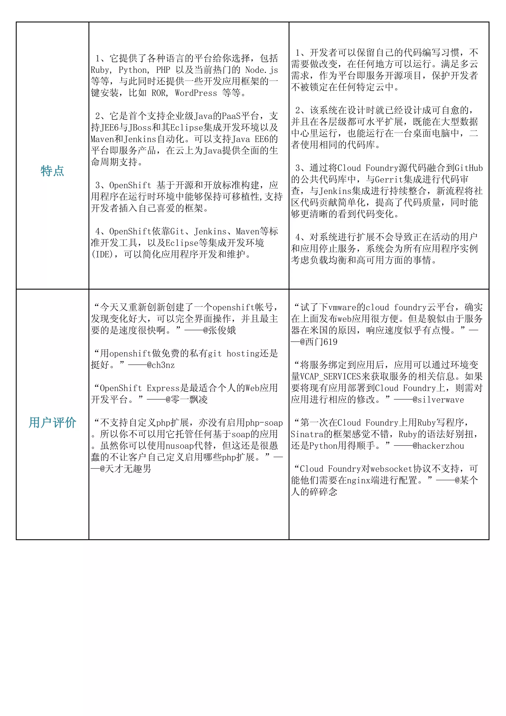 1、开发者可以保留自己的代码编写习惯，不
        1、它提供了各种语言的平台给你选择，包括
                                           需要做改变，在任何地方可以运行。满足多云
       Ruby, Python, PHP 以及当前热门的 Node.js
                                           需求，作为平台即服务开源项目，保护开发者
       等等，与此同时还提供一些开发应用框架的一
                                           不被锁定在任何特定云中。
       键安装，比如 ROR, WordPress 等等。
                                           2、该系统在设计时就已经设计成可自愈的，
        2、它是首个支持企业级Java的PaaS平台，支
                                           并且在各层级都可水平扩展，既能在大型数据
       持JEE6与JBoss和其Eclipse集成开发环境以及
                                           中心里运行，也能运行在一台桌面电脑中，二
       Maven和Jenkins自动化。可以支持Java EE6的
                                           者使用相同的代码库。
       平台即服务产品，在云上为Java提供全面的生
       命周期支持。
 特点                              3、通过将Cloud Foundry源代码融合到GitHub
                                 的公共代码库中，与Gerrit集成进行代码审
       3、OpenShift 基于开源和开放标准构建，应
                                 查，与Jenkins集成进行持续整合，新流程将社
       用程序在运行时环境中能够保持可移植性,支持
                                 区代码贡献简单化，提高了代码质量，同时能
       开发者插入自己喜爱的框架。
                                 够更清晰的看到代码变化。
        4、OpenShift依靠Git、Jenkins、Maven等标
                                           4、对系统进行扩展不会导致正在活动的用户
       准开发工具，以及Eclipse等集成开发环境
                                           和应用停止服务，系统会为所有应用程序实例
       (IDE)，可以简化应用程序开发和维护。
                                           考虑负载均衡和高可用方面的事情。




       “今天又重新创新创建了一个openshift帐号， “试了下vmware的cloud foundry云平台，确实
       发现变化好大，可以完全界面操作，并且最主 在上面发布web应用很方便。但是貌似由于服务
       要的是速度很快啊。”——@张俊娥               器在米国的原因，响应速度似乎有点慢。”—
                                      —@西门619
       “用openshift做免费的私有git hosting还是
       挺好。”——@ch3nz                   “将服务绑定到应用后，应用可以通过环境变
                                      量VCAP_SERVICES来获取服务的相关信息。如果
       “OpenShift Express是最适合个人的Web应用 要将现有应用部署到Cloud Foundry上，则需对
       开发平台。”——@零一飘凌                  应用进行相应的修改。”——@silverwave

用户评价   “不支持自定义php扩展，亦没有启用php-soap          “第一次在Cloud Foundry上用Ruby写程序，
       。所以你不可以用它托管任何基于soap的应用              Sinatra的框架感觉不错，Ruby的语法好别扭，
       。虽然你可以使用nusoap代替，但这还是很愚             还是Python用得顺手。”——@hackerzhou
       蠢的不让客户自己定义启用哪些php扩展。”—
       —@天才无趣男                             “Cloud Foundry对websocket协议不支持，可
                                           能他们需要在nginx端进行配置。”——@某个
                                           人的碎碎念
 