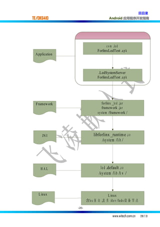 回目录
TE/OK6410                                  Android 应用程序开发指南




                                       c o m.l e d
                                 ForlinxLedTest .a p k
 A pplication



                                 .LedSystemServer
                                 ForlinxLedTest .a p k




  F ramew ork                        fo rlin x _l e d .ja r
                                     framew ork .ja r
                                 s y s te m /framew ork /




      JN I                  libforlinx_runtim e .s o
                                 /s y s t e m /l i b/




     HAL                           l e d.default .s o
                                  /s y s t e m /l i b/h w/



   L in u x                            L in u x
                       含l e c驱     动,提 供/d e v/le d s设 备 节 点
                -20-


                                             www.witech.com.cn   2011.7.31
 