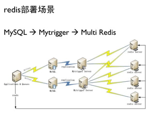 redis部署场景

MySQL  Mytrigger  Multi Redis
 