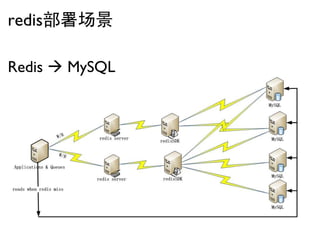 redis部署场景

Redis  MySQL
 