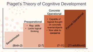 Piaget’s Theory of Cognitive Development
Preoperational
Concrete
Operational
{Birth-2} {11-adulthood}{2-7} {7-11}
• Rep. skills
• Lacks logical
thinking
• Capable of
logical thought
on concrete
events/objects
• Now able to
conserve
 