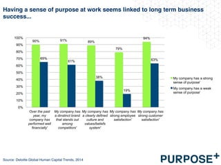 Having a sense of purpose at work seems linked to long term business
success...
90% 91% 89%
79%
94%
65%
61%
38%
19%
63%
0%
10%
20%
30%
40%
50%
60%
70%
80%
90%
100%
Over the past
year, my
company has
performed well
financially'
My company has
a dinstinct brand
that stands out
among
competitors'
My company has
a clearly defined
culture and
values/beliefs
system'
My company has
strong employee
satisfaction'
My company has
strong customer
satisfaction'
My company has a strong
sense of purpose'
My company has a weak
sense of purpose'
Source: Deloitte Global Human Capital Trends, 2014
 