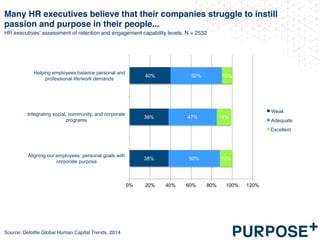 Many HR executives believe that their companies struggle to instill
passion and purpose in their people...
38%
38%
40%
50%
47%
50%
12%
14%
10%
0% 20% 40% 60% 80% 100% 120%
Aligning our employees; personal goals with
corporate purpose
Integrating social, community, and corporate
programs
Helping employees balance personal and
professional life/work demands
Weak
Adequate
Excellent
HR executives’ assessment of retention and engagement capability levels, N = 2532
Source: Deloitte Global Human Capital Trends, 2014
 