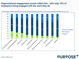 Organisational engagement scores reflect this - with only 13% of
employees being engaged with the work they do
Source: Gallup, 2013
29
24 21
14 12 11 10 10 10 6
54 60
60
66 73
63
55
61 57 68
18 16 19 20 14
26
35
29 33
26
0
10
20
30
40
50
60
70
80
90
100
Actively Disengaged
Not Engaged
Engaged
Percentage of people engaged (working with passion/purpose/contribution) on the planet, average worldwide score is 13%
 