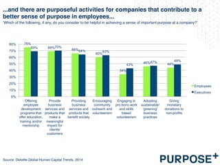 ...and there are purposeful activities for companies that contribute to a
better sense of purpose in employees...
75%
69%
66%
60%
34%
46% 44%
69% 70%
64% 63%
43%
47% 49%
0%
10%
20%
30%
40%
50%
60%
70%
80%
Offering
employee
development
programs that
offer education,
training and/or
mentorship
Provide
business
services and
products that
make a
meaningful
impact for
clients/
customers
Providing
business
services and
products that
benefit society
Encouraging
community
outreach and
volunteerism
Engaging in
pro bono work
and skills
based
volunteerism
Adopting
sustainable/
'greening'
business
practices
Giving
monetary
donations to
non-profits
Employees
Executives
‘Which of the following, if any, do you consider to be helpful in achieving a sense of important purpose at a company?’
Source: Deloitte Global Human Capital Trends, 2014
 