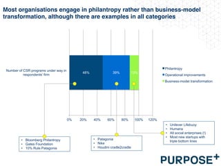 Most organisations engage in philantropy rather than business-model
transformation, although there are examples in all categories
48% 39% 13%
0% 20% 40% 60% 80% 100% 120%
Number of CSR programs under way in
respondents' firm
Philantropy
Operational improvements
Business-model transformation
•  Bloomberg Philantropy
•  Gates Foundation
•  10% Rule Patagonia
•  Patagonia
•  Nike
•  Houdini cradle2cradle
•  Unilever Lifebuoy
•  Humana
•  All social enterprises (!)
•  Most new startups with
triple bottom lines
 