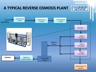 A TYPICAL REVERSE OSMOSIS PLANT
RAW WATER
LOW PRESSURE
PUMPS
PARTICULATE
FILTERS
HIGH PRESSURE
PUMPS
RO plant
Stage-1
7 modules
Stage-2
4 modules
Stage-3
2 modules
CONCETRATE TO
WASTE
PRODUCT
WATER
DEGASSING
TOWER
PRODUCT
WATER PUMPS
STORAGE
 