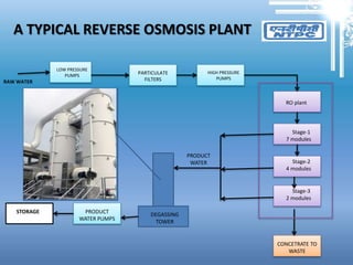 A TYPICAL REVERSE OSMOSIS PLANT
RAW WATER
LOW PRESSURE
PUMPS
PARTICULATE
FILTERS
HIGH PRESSURE
PUMPS
RO plant
Stage-1
7 modules
Stage-2
4 modules
Stage-3
2 modules
CONCETRATE TO
WASTE
PRODUCT
WATER
DEGASSING
TOWER
PRODUCT
WATER PUMPS
STORAGE
 