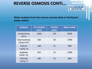 REVERSE OSMOSIS CONTI...
Water analyses from the reverse osmosis plant at Hartlepool
power station
Analyses Pre-treated
water
Product
water
Reject water
Conductivity
µS/cm
1560 145 6050
Total hardness
mg/kg CaCO3
560 30 2700
Sodium
mg/kg Na
100 15 600
Sulphate
mg/kg SO4
455 15 2300
Chloride
mg/kg Cl
180 23 800
 