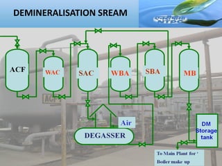 DEMINERALISATION SREAM
 