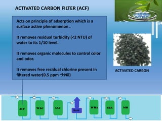 ACTIVATED CARBON FILTER (ACF)
ACTIVATED CARBON
Acts on principle of adsorption which is a
surface active phenomenon .
It removes residual turbidity (<2 NTU) of
water to its 1/10 level.
It removes organic molecules to control color
and odor.
It removes free residual chlorine present in
filtered water(0.5 ppm Nil)
 