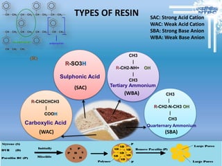 TYPES OF RESIN
(R)
SAC: Strong Acid Cation
WAC: Weak Acid Cation
SBA: Strong Base Anion
WBA: Weak Base Anion
R-SO3H
Sulphonic Acid
(SAC)
R-CH2CHCH3
|
COOH
Carboxylic Acid
(WAC)
CH3
|
R-CH2-NH+ OH
|
CH3
Tertiary Ammonium
(WBA) CH3
|
R-CH2-N-CH3 OH
|
CH3
Quarternary Ammonium
(SBA)
 