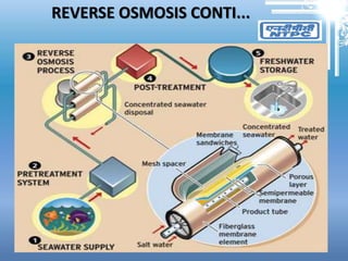 REVERSE OSMOSIS CONTI...
 