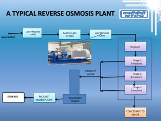 A TYPICAL REVERSE OSMOSIS PLANT
RAW WATER
LOW PRESSURE
PUMPS
PARTICULATE
FILTERS
HIGH PRESSURE
PUMPS
RO plant
Stage-1
7 modules
Stage-2
4 modules
Stage-3
2 modules
CONCETRATE TO
WASTE
PRODUCT
WATER
DEGASSING
TOWER
PRODUCT
WATER PUMPS
STORAGE
 