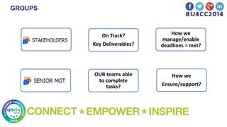 GROUPS
On Track?
Key Deliverables?
How we
manage/enable
deadlines = met?
OUR teams able
to complete
tasks?
How we
Ensure/support?
Stakeholders
 