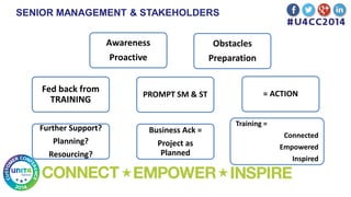 SENIOR MANAGEMENT & STAKEHOLDERS
Awareness
Proactive
Obstacles
Preparation
Fed back from
TRAINING
PROMPT SM & ST = ACTION
Further Support?
Planning?
Resourcing?
Business Ack =
Project as
Planned
Training =
Connected
Empowered
Inspired
 