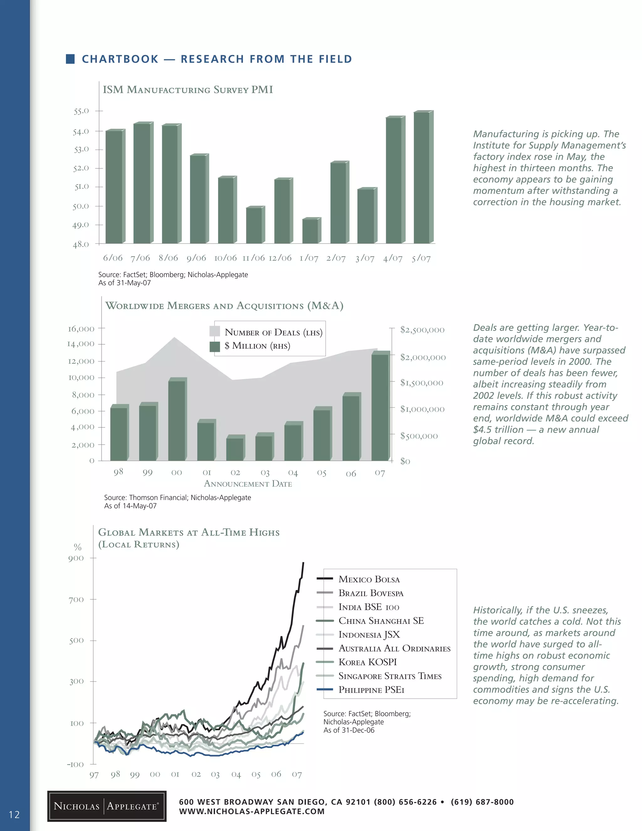 12
Source: FactSet; Bloomberg; Nicholas-Applegate
As of 31-May-07
48.0
49.0
50.0
51.0
52.0
53.0
54.0
55.0
6/06 7/06 8/06 9/06 10/06 11/06 12/06 1/07 2/07 3/07 4/07 5/07
ISM Manufacturing Survey PMI
Source: Thomson Financial; Nicholas-Applegate
As of 14-May-07
Worldwide Mergers and Acquisitions (M&A)
0
2,000
4,000
6,000
8,000
10,000
12,000
14,000
16,000
Announcement Date
$0
$500,000
$1,000,000
$1,500,000
$2,000,000
$2,500,000
98 99 00 01 02 03 04 05 06 07
Number of Deals (lhs)
$ Million (rhs)
Deals are getting larger. Year-to-
date worldwide mergers and
acquisitions (M&A) have surpassed
same-period levels in 2000. The
number of deals has been fewer,
albeit increasing steadily from
2002 levels. If this robust activity
remains constant through year
end, worldwide M&A could exceed
$4.5 trillion — a new annual
global record.
Source:
As of 31-Dec-06
FactSet; Bloomberg;
Nicholas-Applegate
Global Markets at All-Time Highs
(Local Returns)
-100
100
300
500
700
900
97 98 99 00 01 02 03 04 05 06 07
Mexico Bolsa
Brazil Bovespa
India BSE 100
China Shanghai SE
Indonesia JSX
Australia All Ordinaries
Korea KOSPI
Singapore Straits Times
Philippine PSEi
%
Historically, if the U.S. sneezes,
the world catches a cold. Not this
time around, as markets around
the world have surged to all-
time highs on robust economic
growth, strong consumer
spending, high demand for
commodities and signs the U.S.
economy may be re-accelerating.
CHARTBOOK — RESEARCH FROM THE FIELD
Manufacturing is picking up. The
Institute for Supply Management’s
factory index rose in May, the
highest in thirteen months. The
economy appears to be gaining
momentum after withstanding a
correction in the housing market.
600 WEST BROADWAY SAN DIEGO, CA 92101 (800) 656-6226 • (619) 687-8000
WWW.NICHOLAS-APPLEGATE.COM
 