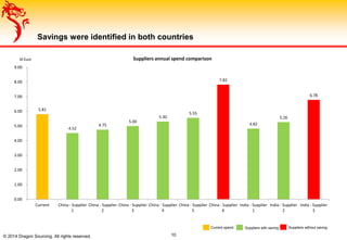 Savings were identified in both countries
© 2014 Dragon Sourcing. All rights reserved. 10
Current spend Suppliers without savingSuppliers with saving
M Euro
5.81
4.52
4.75
5.00
5.30
5.55
7.82
4.82
5.26
6.78
0.00
1.00
2.00
3.00
4.00
5.00
6.00
7.00
8.00
9.00
Current China - Supplier
1
China - Supplier
2
China - Supplier
3
China - Supplier
4
China - Supplier
5
China - Supplier
6
India - Supplier
1
India - Supplier
2
India - Supplier
3
Suppliers annual spend comparison
 