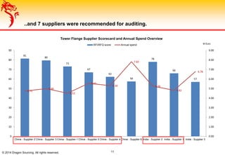 81
80
73
67
62
58
78
66
57
4.75
5.00
4.52
5.55
5.30
7.82
5.26
4.82
6.78
0.00
1.00
2.00
3.00
4.00
5.00
6.00
7.00
8.00
9.00
0
10
20
30
40
50
60
70
80
90
China - Supplier 2 China - Supplier 3 China - Supplier 1 China - Supplier 5 China - Supplier 4 China - Supplier 6 India - Supplier 2 India - Supplier 1 India - Supplier 3
Tower Flange Supplier Scorecard and Annual Spend Overview
RFI/RFQ score Annual spend
..and 7 suppliers were recommended for auditing.
© 2014 Dragon Sourcing. All rights reserved. 11
M Euro
 