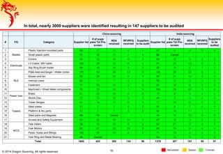 In total, nearly 3000 suppliers were identified resulting in 147 suppliers to be audited
© 2014 Dragon Sourcing. All rights reserved. 16 Started FinishedNot-started
China sourcing India sourcing
# FG Category Supplier list
# of supp
pass Tel Pre-
screen
NDA
received
RFI/RFQ
received
Suppliers
to be audit
Supplier list
# of supp
pass Tel Pre-
screen
NDA
received
RFI/RFQ
received
Suppliers
to be
audted
1
Blades
Plastic Injection moulded parts 58 17 11 4 1 67 4 4 2 2
2 Small plastic parts 47 30 11 7 4 58 Cancel
3 Covers 46 12 10 8 5 64 10 5 2 2
4
Electricals
LV-Cable / MV-cable 159 36 10 6 4 91 23 13 5 5
5 Slip Ring Brush holder 68 18 15 3 3 25 13 8 1 1
6
NLE
Plate heat exchanger / Water cooler 170 43 30 13 11 136 38 22 5 3
7 Blower and fan 80 28 22 5 5 58 21 12 2 2
8 Internal crane 63 11 7 4 4 54 13 5 3 3
9 Fasteners 77 25 14 5 5 63 18 8 3 3
10 Machined + Sheet Metal components 78 18 13 7 4 106 30 22 5 6
11
Power train
Brake 61 23 14 9 6 70 8 5 2 2
12 Shrink Disc 37 13 12 6 5 25 5 4 2 2
13
Towers
Tower flanges 91 14 11 6 5 71 10 6 3 2
14 Steel plates 51 7 7 6 6 57 9 7 4 4
15 Platform & Alu parts 41 7 7 2 2 52 16 11 1 1
16 Steel parts and Magnets 96 42 Cancel 46 18 12 6 6
17 Access and Safety Equipment 60 20 18 10 6 67 10 3 2 2
18
WCS
Yaw Gears 56 16 13 6 4 62 21 9 3 3
19 Yaw Motors 83 27 20 15 8 69 15 9 4 4
20 Pipes, hoses and fittings 140 45 15 2 2 71 15 8 2 2
21 Yaw Ring and Blade Bearing 38 Cancel 64 10 8 2 2
Total 1600 452 260 124 90 1376 307 181 59 57
 