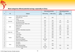 Most categories offered potential savings, especially in China
© 2014 Dragon Sourcing. All rights reserved. 18
China saving summary India saving summary
# FG Category % Min saving % Max saving
% Min
saving
% Max saving
1
Blades
Plastic Injection moulded parts - - - -
2 Small platic parts 64% 80% - -
3 Covers - - - -
4
Electricals
LV-Cable / MV-cable 24% 24% 5% 5%
5 Slip Ring Brush holder 21% 71% 81% 81%
6
NLE
Plate heat exchanger / Water cooler 9% 33% - -
7 Blower and fan 16% 52% 4% 7%
8 Internal crane 7% 47% 22% 41%
9 Fasteners 9% 52% 47% 80%
10 Machined + Sheet Metal components 6% 17% 0.1% 4%
11
Power train
Brake 15% 75% 3% 21%
12 Shrink Disc 3% 32% 4% 9%
13
Towers
Tower flanges 4% 22% 8% 14%
14 Steel plates 6% 25% - -
15 Platform & Alu parts 6% 54% 0.5% 0.5%
16 Steel parts and Magnets Not done - -
17 Access and Safety Equipment 15% 42% - -
18
WCS
Yaw Gears - - - -
19 Yaw Motors 1% 53% - -
20 Pipes, hoses and fittings 19% 33% 22% 30%
21 Yaw Ring and Blade Bearing Not done - -
Total 7% 29% 5% 9%
 