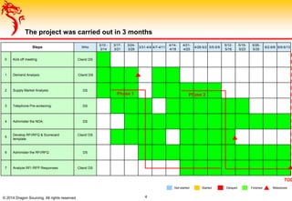 MilestonesStarted FinishedNot-started Delayed
The project was carried out in 3 months
Steps Who
3/10 -
3/14
3/17-
3/21
3/24-
3/28
3/31-4/4 4/7-4/11
4/14-
4/18
4/21-
4/25
4/28-5/2 5/5-5/9
5/12-
5/16
5/19-
5/23
5/26-
5/30
6/2-6/6 6/9-6/13
0 Kick off meeting Client/ DS
1 Demand Analysis: Client/ DS
2 Supply Market Analysis: DS
3 Telephone Pre-screening: DS
4 Administer the NDA: DS
5
Develop RFI/RFQ & Scorecard
template:
Client/ DS
6 Administer the RFI/RFQ DS
7 Analyze RFI /RFP Responses: Client/ DS
TOD
4© 2014 Dragon Sourcing. All rights reserved.
Phase 1 Phase 2
 