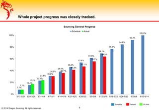 Whole project progress was closely tracked.
© 2014 Dragon Sourcing. All rights reserved. 5
On timeDelayedSchedule
7.7%
15.4%
23.1%
30.8%
38.5%
46.2%
53.8%
61.5%
69.2%
76.9%
84.6%
92.3%
100.0%
7.7%
17.2%
23.8%
30.5% 36.1%
41.5%
47.1%
55.7%
64.0%
0%
20%
40%
60%
80%
100%
3/17-3/21 3/24-3/28 3/31-4/4 4/7-4/11 4/14-4/18 4/21-4/25 4/28-5/2 5/5-5/9 5/12-5/16 5/19-5/23 5/26-5/30 6/2-6/6 6/10-6/14
Sourcing General Progress
Schedule Actual
 