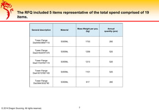 The RFQ included 5 items representative of the total spend comprised of 19
items.
© 2014 Dragon Sourcing. All rights reserved. 7
General description Material
Mass Weight per pcs.
(kg)
Annual
quantity (pcs)
Tower Flange
Dia4450/3850*110
S355NL 1733 260
Tower Flange
Dia2316/2070*370
S355NL 1258 520
Tower Flange
Dia4173/3793*115
S355NL 1213 520
Tower Flange
Dia4167/3785*105
S355NL 1101 520
Tower Flange
Dia3364/3032*90
S355NL 617 260
 