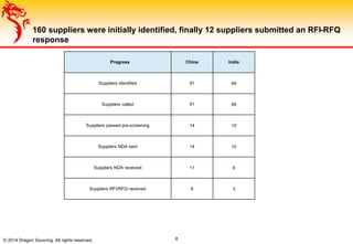 160 suppliers were initially identified, finally 12 suppliers submitted an RFI-RFQ
response
© 2014 Dragon Sourcing. All rights reserved.
Progress China India
Suppliers identified 91 69
Suppliers called 91 69
Suppliers passed pre-screening 14 10
Suppliers NDA sent 14 10
Suppliers NDA received 11 6
Suppliers RFI/RFQ received 6 3
8
 