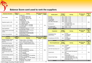 Balance Score card used to rank the suppliers
© 2014 Dragon Sourcing. All rights reserved.
Business information
Weight of
criteria
Scoring
Max Score per
criteria
Section
weight
Year Founded 10%
1=After 2010
2= >=Between 2006 to 2010
3= >=Between 2000 to 2005
4= >=Between 1995 and 1999
5=Before 1995
5
15%
Registered capital in USD 10%
1=Less than 5M
2= >=Between 5to 10M
3= >=Between 10 to 20M
4= >=More than 20M
4
Turnover in 2013 in USD 20%
1=Less than 10M;2= >=10M-50M
3= >=50M-100M; 4= >=100-200M
5=Above 200M
5
Export experience 10%
1=Less than 5 years;2=>=5-10 years
3=>=More than 10 years
3
Profile of client in wind turbine
industry
25%
0=Not provided ;1=Local customers
2=National customers
3=International customers as Client
3
Profile of Top Customers 25%
0=Not provided ;1=Local customers
2=National customers
3=International customers
3
Subtotal 100% 15%
Production
Weight of
criteria
Scoring
Max Score per
criteria
Section
weight
Monthly production capacity
of flange ( diameter more
than 2 m)
10%
1=Below 100pcs ; 2=100-500pcs
3=500-1000pcs;4=Above 1000pcs
4
35%
Global prodction facilities 10%
1=No; 2= Production facilities in two
countries ; 3= More than two countries
3
All production steps in house 10%
0=No
2=Yes
2
Production with S355 NL EN
10025-3
10%
0= No
1= Yes
1
Ring Rolling Mill - outer
diameter up to 5000mm.
10%
0= No;1= 1-3 machines
2= 4-6 machines; 3= >=7 machines
3
Forging Press above 3000
tons
10%
0= No; 1= 1-3 machines
2= 4-6 machines
3= >=7 machines
3
CNC MACHINING CENTER 10%
0= No; 1= 1-5 machines
2=>=5-10machines; 3= >=10 machines
3
Vertical turning 10%
0= No;1= 1-10 machines
2= 10-20 machines ; 3= >=20 machine
3
Heat Treatment Furnace 10% 0= No;1= Yes 1
Numbers of Employees 10%
0=less than 100;1= 100-300
2= 300-500 ; 3= above 500
3
Quality system
Weight
of criteria
Scoring
Max Score per
criteria
Weight of
the
section
ISO 9001 20% 0= No ; 1= Yes 1
35%
ISO 14001 10% 0= No ; 1= Yes 1
CE Certificate 10% 0= No ; 1= Yes 1
OHSAS18001 10% 0= No ; 1= Yes 1
IQC, IPQC, FQC report 10% 0= No ; 1= Yes 1
Warranty term 10%
0= No description
1= Simple, not very clear
2= Detailed, clear
2
3D measurement 15% 0= No ; 1= Yes 1
ultrasonic inspection 15% 0= No ; 1= Yes 1
Subtotal 100% 35%
Cooperation
Weight
of criteria
Scoring
Max Score per
criteria
Weight of
the
section
Cooperation during
NDA,RFI/RFQ
50%
1= Poor
2= Satisfactory
3= Excellent
3
5%
Completeness of RFI/RFQ 50%
1= Poor
2= Satisfactory
3= Excellent
3
Subtotal 100% 5%
Price Competitiveness
Weight
of criteria
Scoring
Max Score per
criteria
Weight of
the
section
Quote all items 10%
1= Partial
2= All
2
10%
Each Item has saving or not 10%
0= No saving
1= Partial
2= All
2
Payment term 20%
1= Don't accept Client payment
term
2=Accept
2
Saving of tower flange 60%
0=No savings
1=Savings less than 5%
2=Savings between 5% to 10%
3=Savings between 10% to 15%
4=Savings over 15%
4
Subtotal 100% 10%
9
 