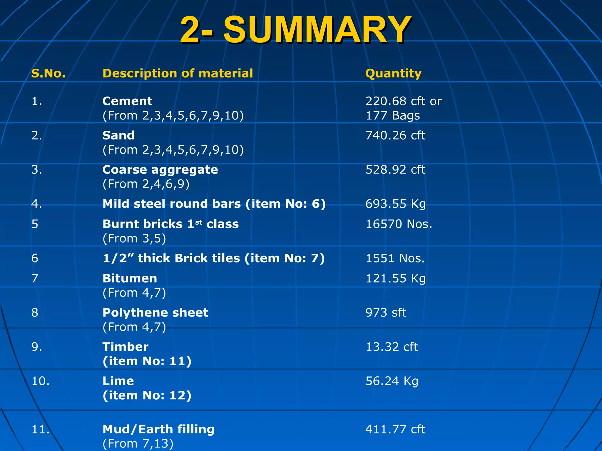 2- SUMMARY2- SUMMARY
S.No. Description of material Quantity
1. Cement
(From 2,3,4,5,6,7,9,10)
220.68 cft or
177 Bags
2. Sand
(From 2,3,4,5,6,7,9,10)
740.26 cft
3. Coarse aggregate
(From 2,4,6,9)
528.92 cft
4. Mild steel round bars (item No: 6) 693.55 Kg
5 Burnt bricks 1st
class
(From 3,5)
16570 Nos.
6 1/2” thick Brick tiles (item No: 7) 1551 Nos.
7 Bitumen
(From 4,7)
121.55 Kg
8 Polythene sheet
(From 4,7)
973 sft
9. Timber
(item No: 11)
13.32 cft
10. Lime
(item No: 12)
56.24 Kg
11. Mud/Earth filling
(From 7,13)
411.77 cft
 