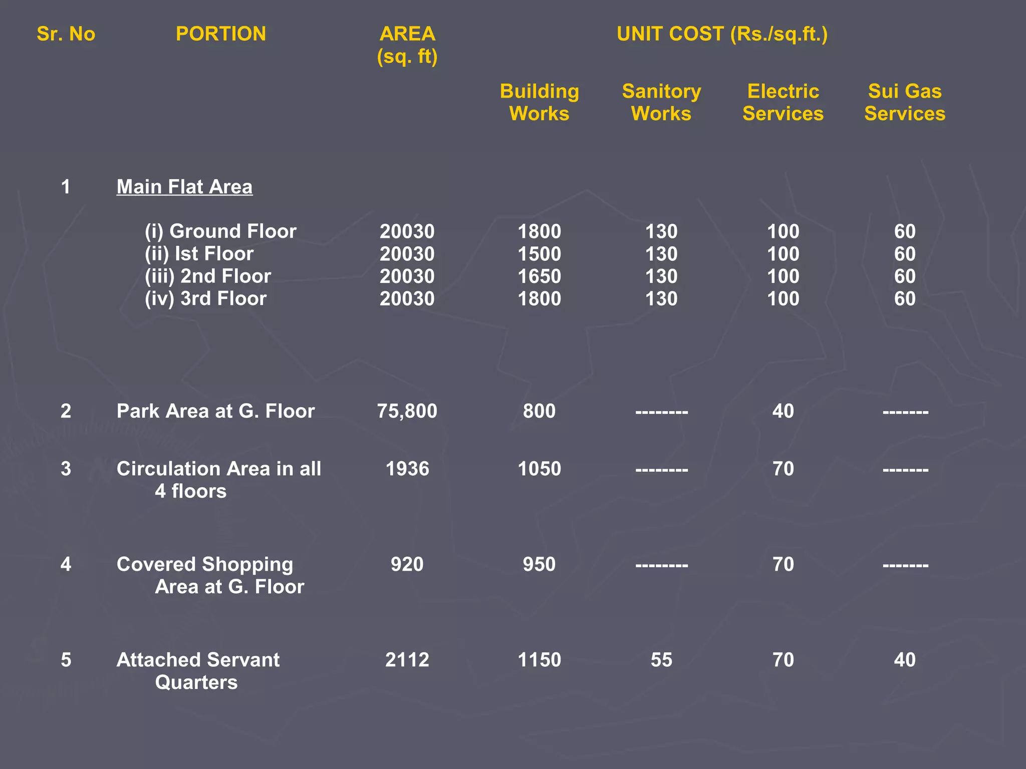 Sr. No PORTION AREA
(sq. ft)
UNIT COST (Rs./sq.ft.)
Building
Works
Sanitory
Works
Electric
Services
Sui Gas
Services
1 Main Flat Area
(i) Ground Floor
(ii) Ist Floor
(iii) 2nd Floor
(iv) 3rd Floor
20030
20030
20030
20030
1800
1500
1650
1800
130
130
130
130
100
100
100
100
60
60
60
60
2 Park Area at G. Floor 75,800 800 -------- 40 -------
3 Circulation Area in all
4 floors
1936 1050 -------- 70 -------
4 Covered Shopping
Area at G. Floor
920 950 -------- 70 -------
5 Attached Servant
Quarters
2112 1150 55 70 40
 