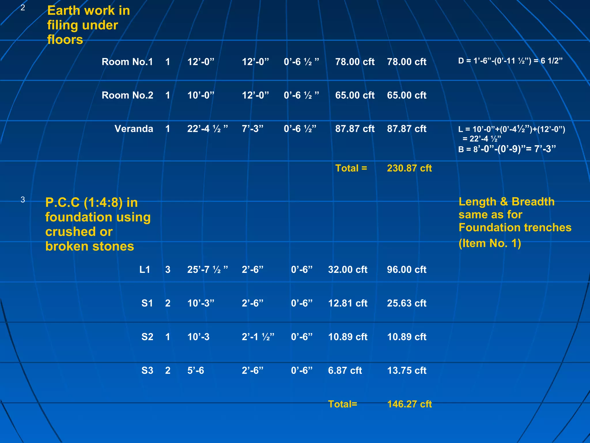 2
Earth work in
filing under
floors
Room No.1 1 12’-0” 12’-0” 0’-6 ½ ” 78.00 cft 78.00 cft D = 1’-6”-(0’-11 ½”) = 6 1/2”
Room No.2 1 10’-0” 12’-0” 0’-6 ½ ” 65.00 cft 65.00 cft
Veranda 1 22’-4 ½ ” 7’-3” 0’-6 ½” 87.87 cft 87.87 cft L = 10’-0”+(0’-4½”)+(12’-0”)
= 22’-4 ½”
B = 8’-0”-(0’-9)”= 7’-3”
Total = 230.87 cft
3
P.C.C (1:4:8) in
foundation using
crushed or
broken stones
Length & Breadth
same as for
Foundation trenches
(Item No. 1)
L1 3 25’-7 ½ ” 2’-6” 0’-6” 32.00 cft 96.00 cft
S1 2 10’-3” 2’-6” 0’-6” 12.81 cft 25.63 cft
S2 1 10’-3 2’-1 ½” 0’-6” 10.89 cft 10.89 cft
S3 2 5’-6 2’-6” 0’-6” 6.87 cft 13.75 cft
Total= 146.27 cft
 
