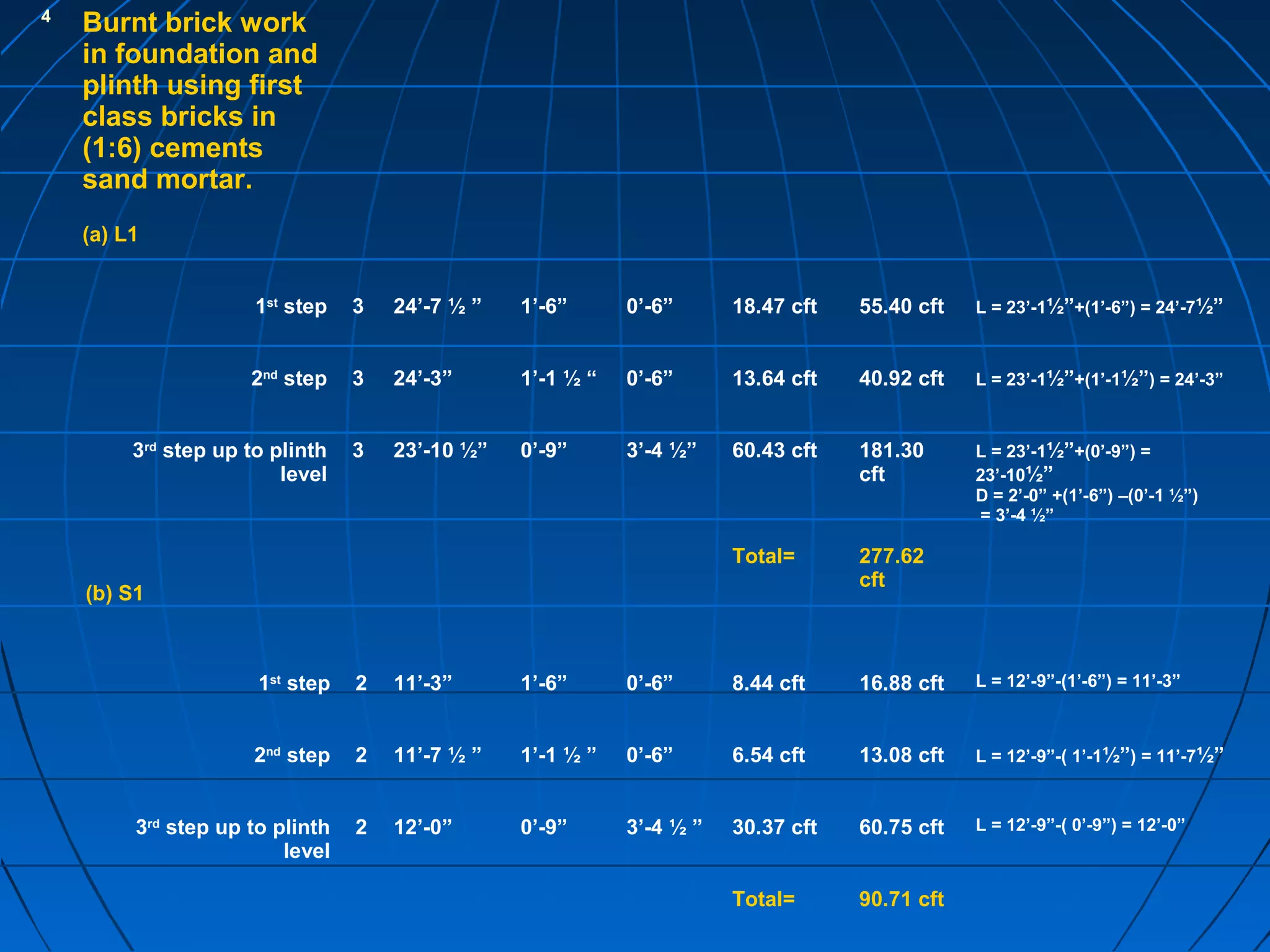 4
Burnt brick work
in foundation and
plinth using first
class bricks in
(1:6) cements
sand mortar.
(a) L1
1st
step 3 24’-7 ½ ” 1’-6” 0’-6” 18.47 cft 55.40 cft L = 23’-1½”+(1’-6”) = 24’-7½”
2nd
step 3 24’-3” 1’-1 ½ “ 0’-6” 13.64 cft 40.92 cft L = 23’-1½”+(1’-1½”) = 24’-3”
3rd
step up to plinth
level
3 23’-10 ½” 0’-9” 3’-4 ½” 60.43 cft 181.30
cft
L = 23’-1½”+(0’-9”) =
23’-10½”
D = 2’-0” +(1’-6”) –(0’-1 ½”)
= 3’-4 ½”
Total= 277.62
cft
(b) S1
1st
step 2 11’-3” 1’-6” 0’-6” 8.44 cft 16.88 cft L = 12’-9”-(1’-6”) = 11’-3”
2nd
step 2 11’-7 ½ ” 1’-1 ½ ” 0’-6” 6.54 cft 13.08 cft L = 12’-9”-( 1’-1½”) = 11’-7½”
3rd
step up to plinth
level
2 12’-0” 0’-9” 3’-4 ½ ” 30.37 cft 60.75 cft L = 12’-9”-( 0’-9”) = 12’-0”
Total= 90.71 cft
 