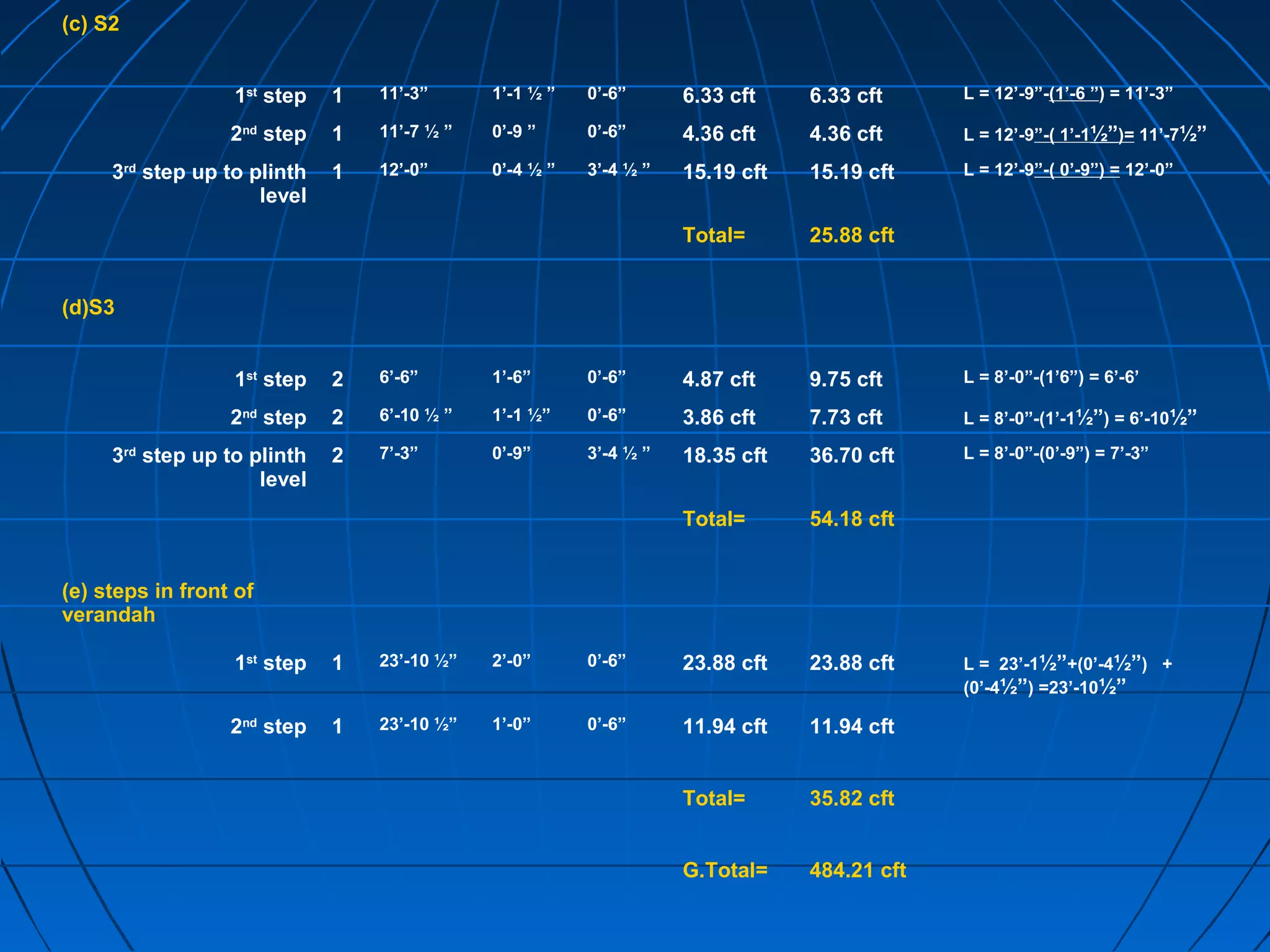 (c) S2
1st
step 1 11’-3” 1’-1 ½ ” 0’-6” 6.33 cft 6.33 cft L = 12’-9”-(1’-6 ”) = 11’-3”
2nd
step 1 11’-7 ½ ” 0’-9 ” 0’-6” 4.36 cft 4.36 cft L = 12’-9”-( 1’-1½”)= 11’-7½”
3rd
step up to plinth
level
1 12’-0” 0’-4 ½ ” 3’-4 ½ ” 15.19 cft 15.19 cft L = 12’-9”-( 0’-9”) = 12’-0”
Total= 25.88 cft
(d)S3
1st
step 2 6’-6” 1’-6” 0’-6” 4.87 cft 9.75 cft L = 8’-0”-(1’6”) = 6’-6’
2nd
step 2 6’-10 ½ ” 1’-1 ½” 0’-6” 3.86 cft 7.73 cft L = 8’-0”-(1’-1½”) = 6’-10½”
3rd
step up to plinth
level
2 7’-3” 0’-9” 3’-4 ½ ” 18.35 cft 36.70 cft L = 8’-0”-(0’-9”) = 7’-3”
Total= 54.18 cft
(e) steps in front of
verandah
1st
step 1 23’-10 ½” 2’-0” 0’-6” 23.88 cft 23.88 cft L = 23’-1½”+(0’-4½”) +
(0’-4½”) =23’-10½”
2nd
step 1 23’-10 ½” 1’-0” 0’-6” 11.94 cft 11.94 cft
Total= 35.82 cft
G.Total= 484.21 cft
 