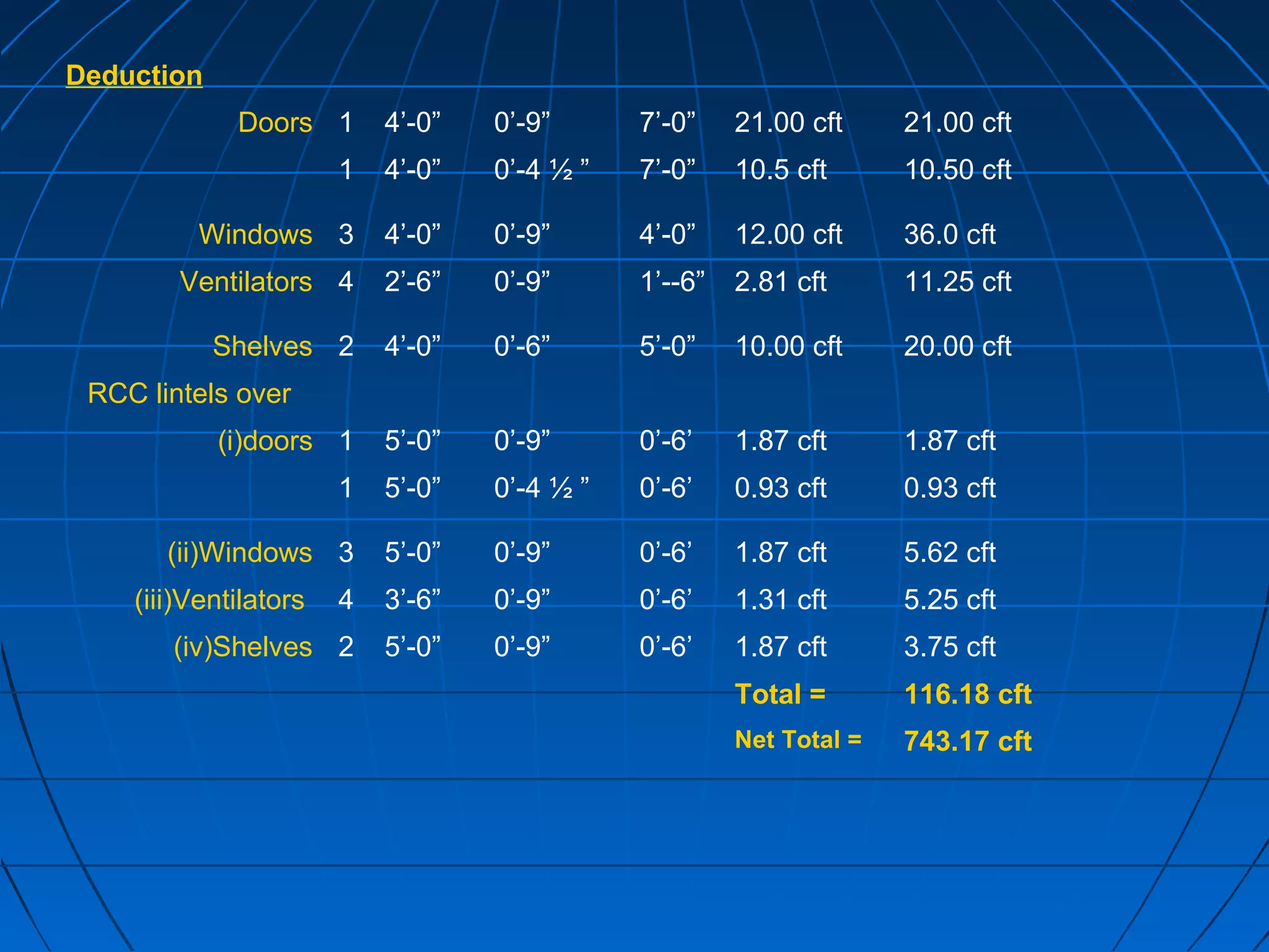 Deduction
Doors 1 4’-0” 0’-9” 7’-0” 21.00 cft 21.00 cft
1 4’-0” 0’-4 ½ ” 7’-0” 10.5 cft 10.50 cft
Windows 3 4’-0” 0’-9” 4’-0” 12.00 cft 36.0 cft
Ventilators 4 2’-6” 0’-9” 1’--6” 2.81 cft 11.25 cft
Shelves 2 4’-0” 0’-6” 5’-0” 10.00 cft 20.00 cft
RCC lintels over
(i)doors 1 5’-0” 0’-9” 0’-6’ 1.87 cft 1.87 cft
1 5’-0” 0’-4 ½ ” 0’-6’ 0.93 cft 0.93 cft
(ii)Windows 3 5’-0” 0’-9” 0’-6’ 1.87 cft 5.62 cft
(iii)Ventilators 4 3’-6” 0’-9” 0’-6’ 1.31 cft 5.25 cft
(iv)Shelves 2 5’-0” 0’-9” 0’-6’ 1.87 cft 3.75 cft
Total = 116.18 cft
Net Total = 743.17 cft
 