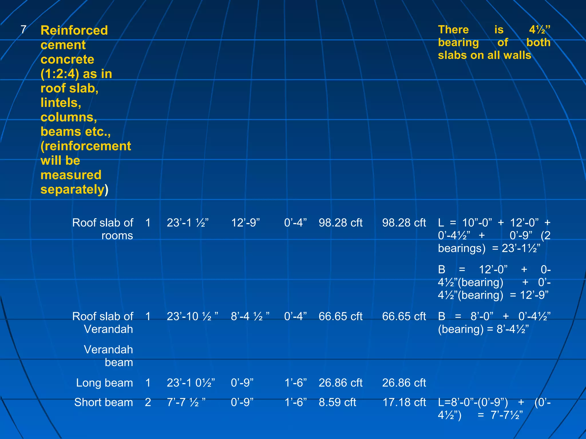 7 Reinforced
cement
concrete
(1:2:4) as in
roof slab,
lintels,
columns,
beams etc.,
(reinforcement
will be
measured
separately)
There is 4½”
bearing of both
slabs on all walls
Roof slab of
rooms
1 23’-1 ½” 12’-9” 0’-4” 98.28 cft 98.28 cft L = 10”-0” + 12’-0” +
0’-4½” + 0’-9” (2
bearings) = 23’-1½”
B = 12’-0” + 0-
4½”(bearing) + 0’-
4½”(bearing) = 12’-9”
Roof slab of
Verandah
1 23’-10 ½ ” 8’-4 ½ ” 0’-4” 66.65 cft 66.65 cft B = 8’-0” + 0’-4½”
(bearing) = 8’-4½”
Verandah
beam
Long beam 1 23’-1 0½” 0’-9” 1’-6” 26.86 cft 26.86 cft
Short beam 2 7’-7 ½ ” 0’-9” 1’-6” 8.59 cft 17.18 cft L=8’-0”-(0’-9”) + (0’-
4½”) = 7’-7½”
 